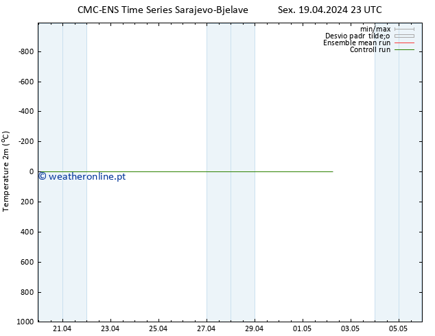 Temperatura (2m) CMC TS Sex 19.04.2024 23 UTC