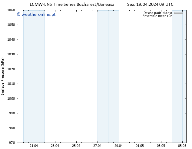 pressão do solo ECMWFTS Sáb 20.04.2024 09 UTC