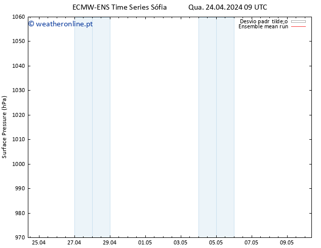 pressão do solo ECMWFTS Qui 25.04.2024 09 UTC