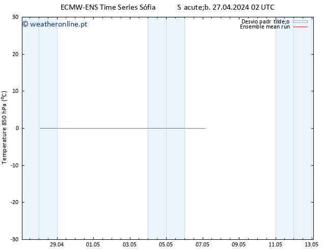 Temp. 850 hPa ECMWFTS Dom 28.04.2024 02 UTC