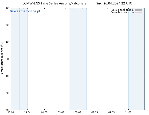 Temp. 850 hPa ECMWFTS Sáb 27.04.2024 22 UTC