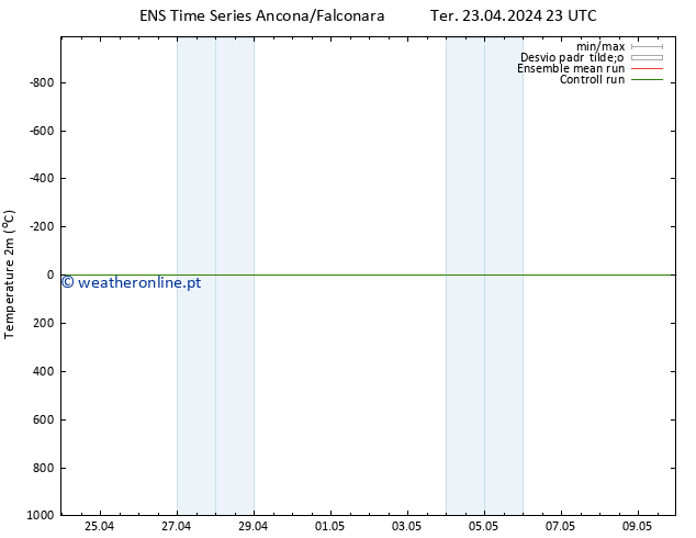 Temperatura (2m) GEFS TS Ter 23.04.2024 23 UTC