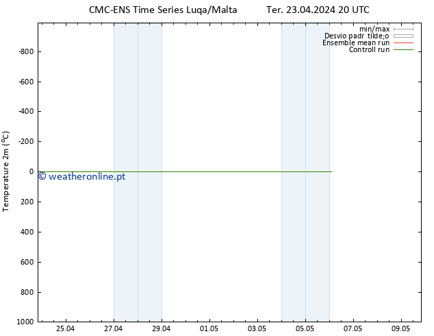 Temperatura (2m) CMC TS Ter 23.04.2024 20 UTC