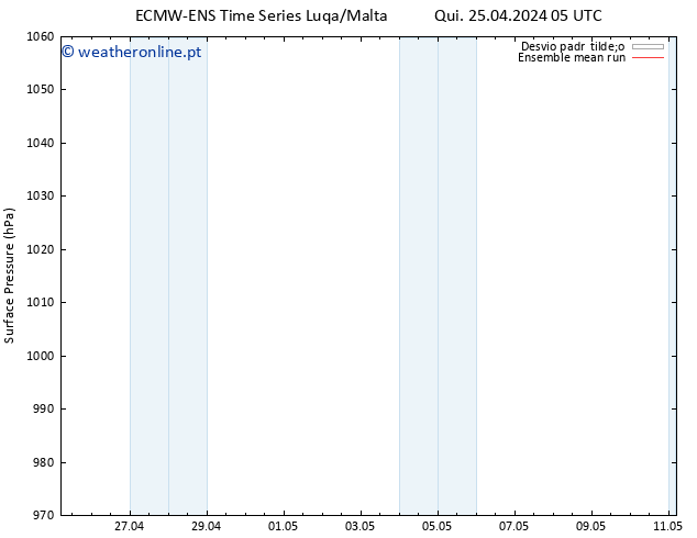 pressão do solo ECMWFTS Sex 26.04.2024 05 UTC