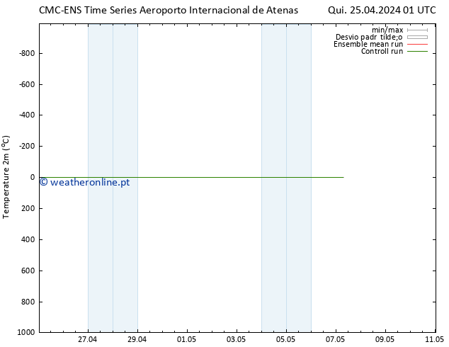 Temperatura (2m) CMC TS Qui 25.04.2024 01 UTC