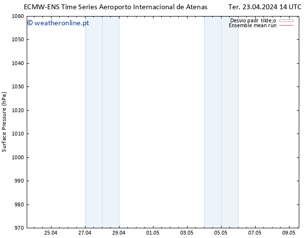 pressão do solo ECMWFTS Qua 24.04.2024 14 UTC