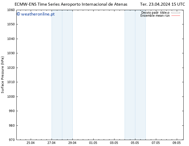 pressão do solo ECMWFTS Qua 24.04.2024 15 UTC