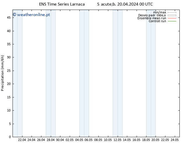 precipitação GEFS TS Sáb 20.04.2024 06 UTC