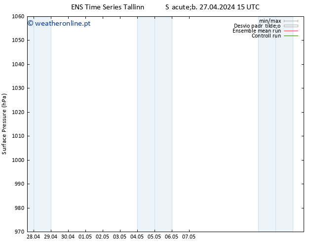 pressão do solo GEFS TS Sáb 27.04.2024 15 UTC