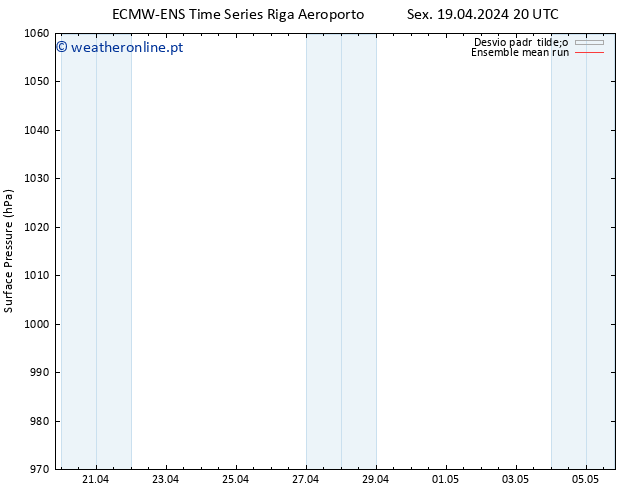 pressão do solo ECMWFTS Sáb 20.04.2024 20 UTC