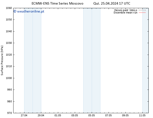 pressão do solo ECMWFTS Sex 26.04.2024 17 UTC