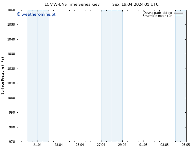 pressão do solo ECMWFTS Sáb 20.04.2024 01 UTC