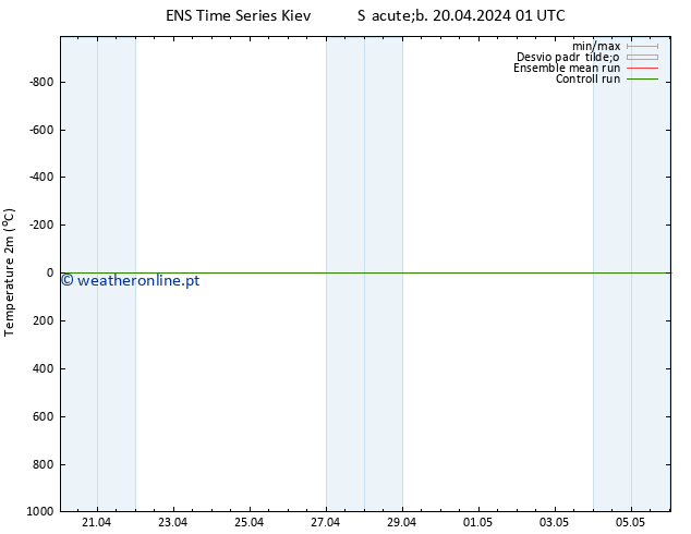 Temperatura (2m) GEFS TS Sáb 20.04.2024 01 UTC