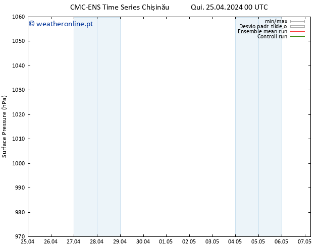 pressão do solo CMC TS Qui 25.04.2024 00 UTC