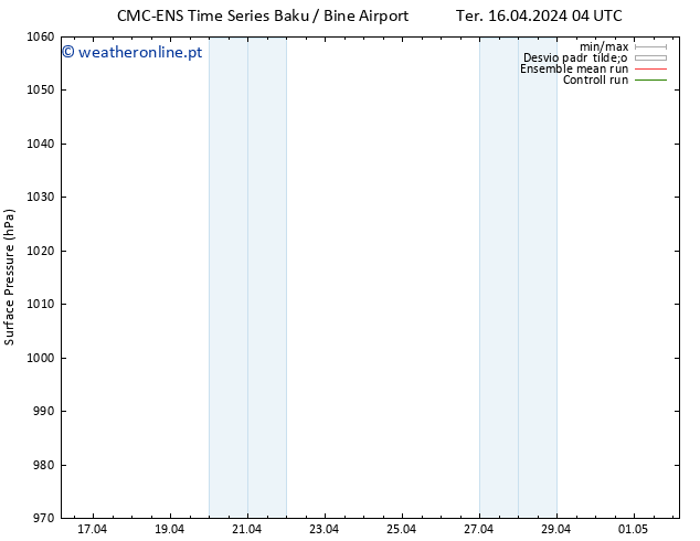 pressão do solo CMC TS Sex 19.04.2024 04 UTC