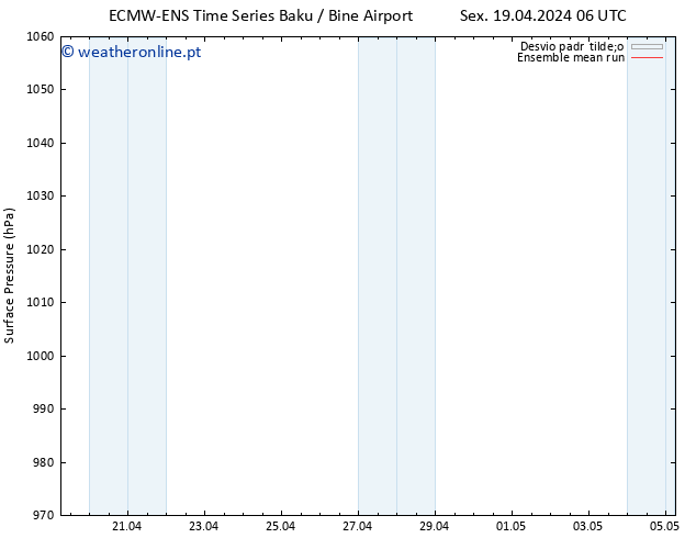 pressão do solo ECMWFTS Sáb 20.04.2024 06 UTC