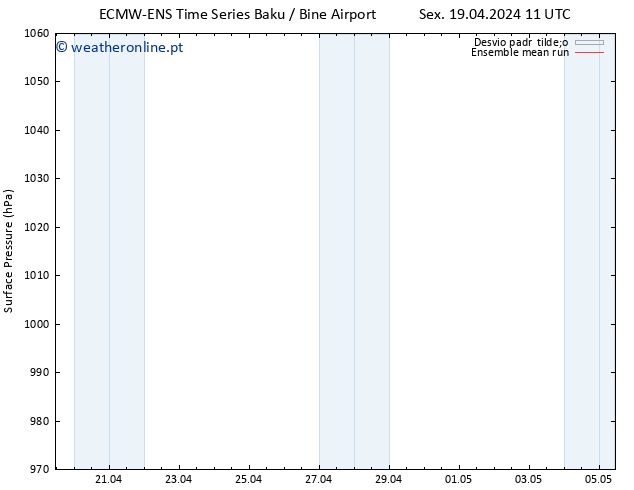 pressão do solo ECMWFTS Sáb 20.04.2024 11 UTC