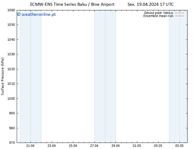 pressão do solo ECMWFTS Sáb 20.04.2024 17 UTC