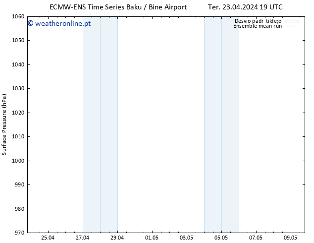 pressão do solo ECMWFTS Sáb 27.04.2024 19 UTC