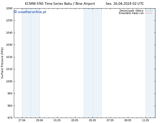 pressão do solo ECMWFTS Dom 28.04.2024 02 UTC