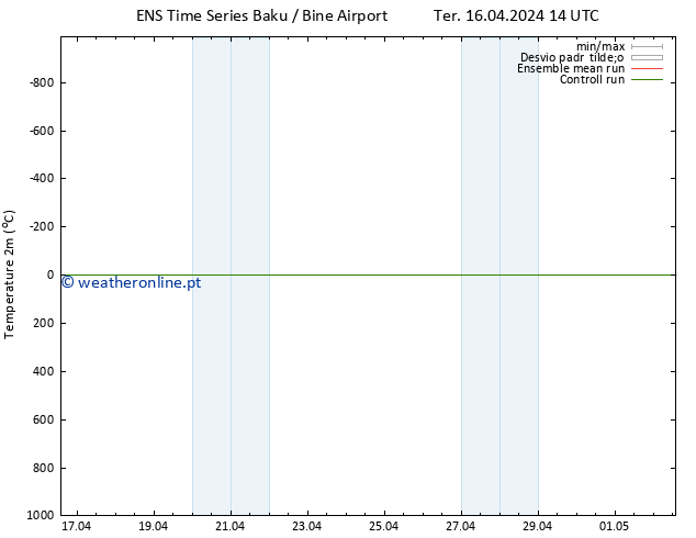 Temperatura (2m) GEFS TS Qua 24.04.2024 14 UTC