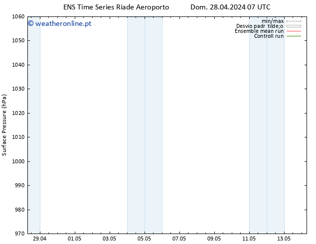 pressão do solo GEFS TS Dom 28.04.2024 07 UTC