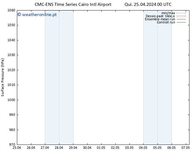 pressão do solo CMC TS Sáb 27.04.2024 12 UTC