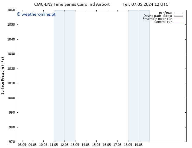 pressão do solo CMC TS Sex 10.05.2024 06 UTC