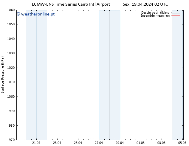 pressão do solo ECMWFTS Sáb 20.04.2024 02 UTC