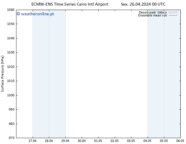 pressão do solo ECMWFTS Dom 28.04.2024 00 UTC