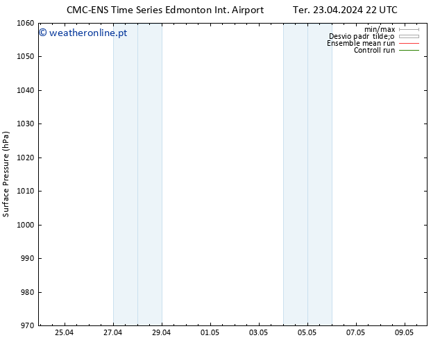 pressão do solo CMC TS Qua 24.04.2024 22 UTC