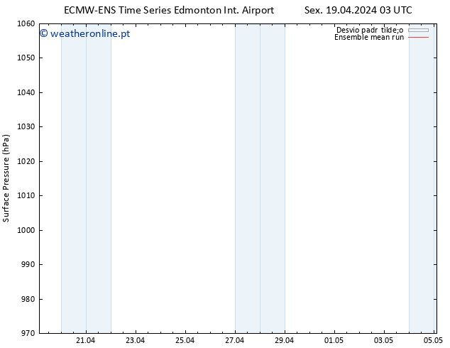 pressão do solo ECMWFTS Seg 29.04.2024 03 UTC