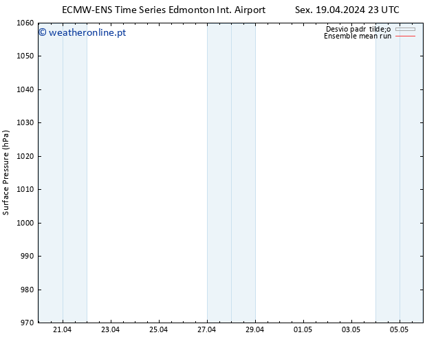 pressão do solo ECMWFTS Sáb 20.04.2024 23 UTC