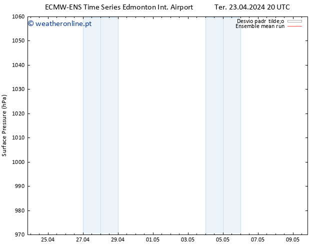 pressão do solo ECMWFTS Qui 25.04.2024 20 UTC