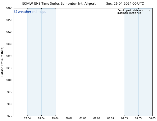 pressão do solo ECMWFTS Sáb 27.04.2024 00 UTC