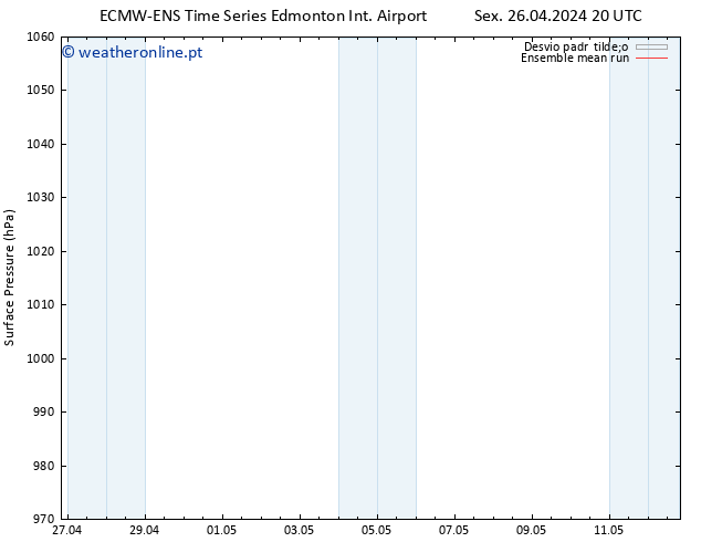 pressão do solo ECMWFTS Seg 29.04.2024 20 UTC