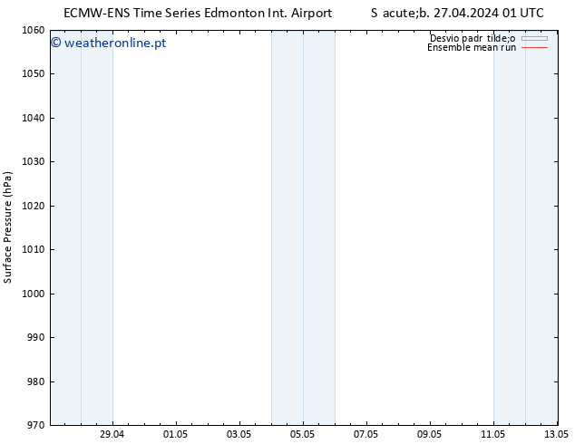 pressão do solo ECMWFTS Dom 28.04.2024 01 UTC