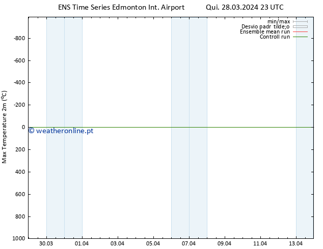 temperatura máx. (2m) GEFS TS Sex 29.03.2024 05 UTC