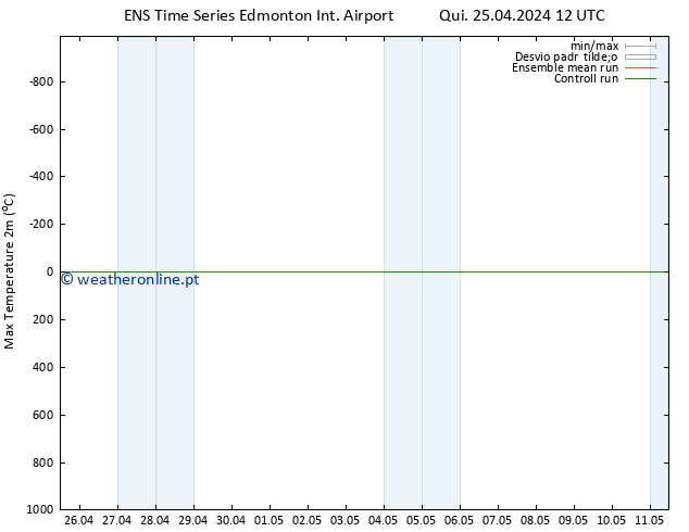 temperatura máx. (2m) GEFS TS Seg 29.04.2024 00 UTC