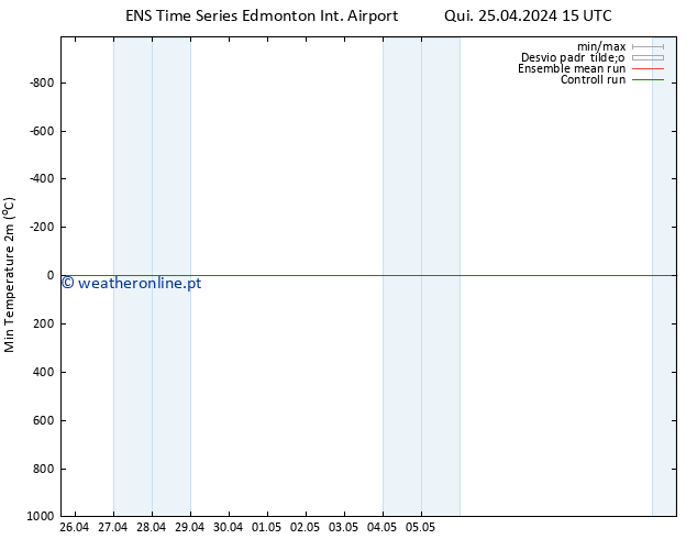 temperatura mín. (2m) GEFS TS Sáb 27.04.2024 09 UTC