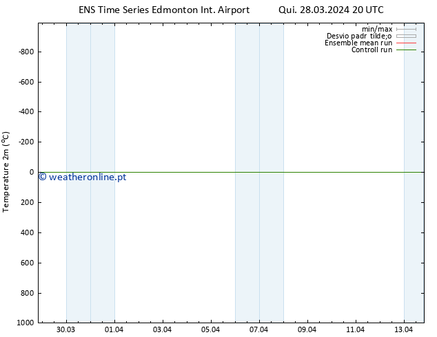 Temperatura (2m) GEFS TS Qui 28.03.2024 20 UTC
