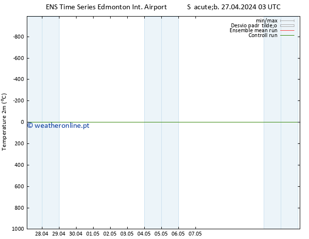 Temperatura (2m) GEFS TS Dom 28.04.2024 03 UTC