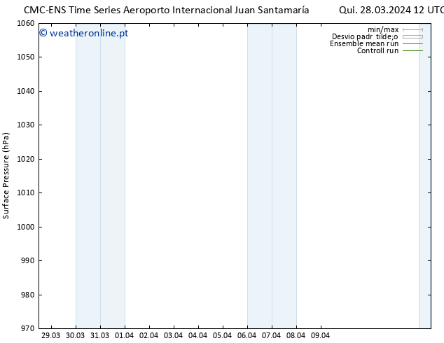 pressão do solo CMC TS Sáb 30.03.2024 18 UTC