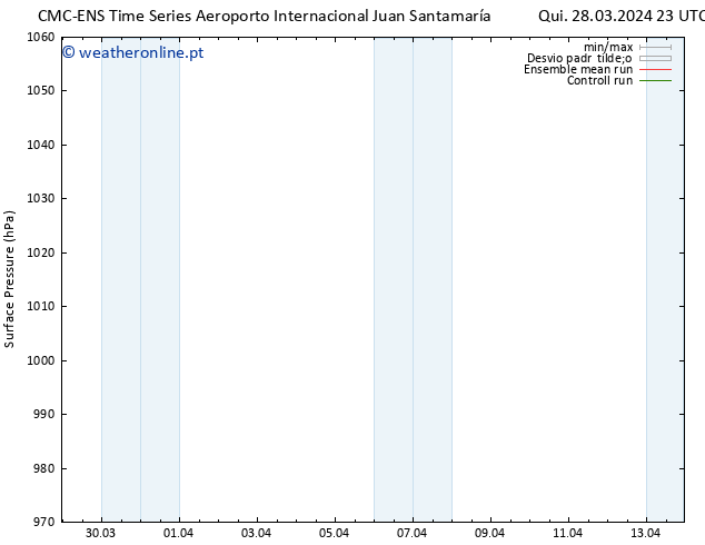 pressão do solo CMC TS Qui 28.03.2024 23 UTC