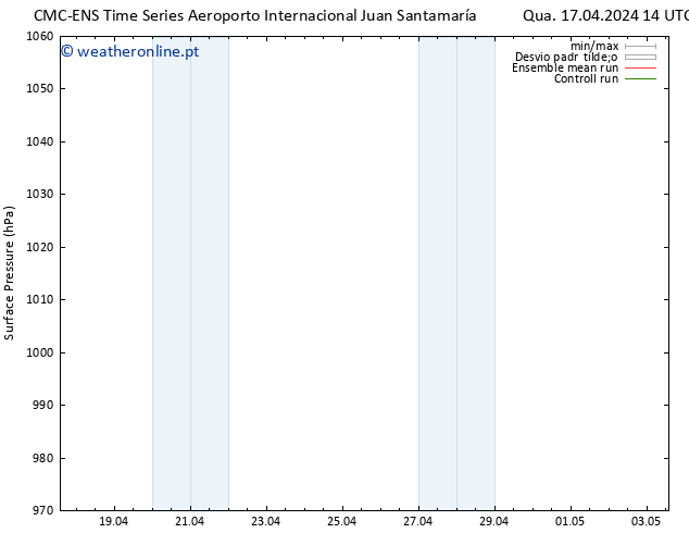 pressão do solo CMC TS Qui 18.04.2024 08 UTC