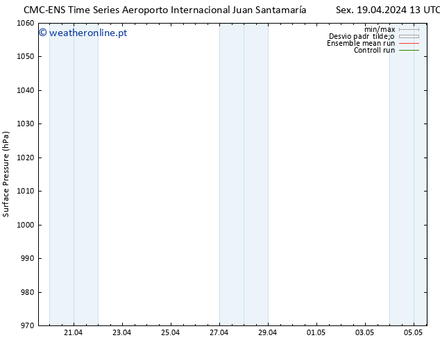 pressão do solo CMC TS Sáb 27.04.2024 13 UTC