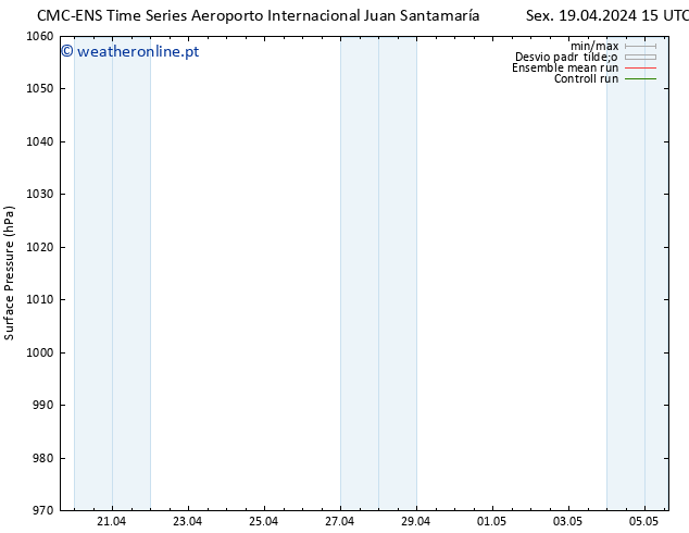 pressão do solo CMC TS Sáb 20.04.2024 03 UTC