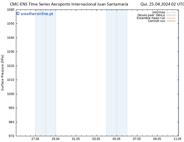 pressão do solo CMC TS Ter 07.05.2024 08 UTC