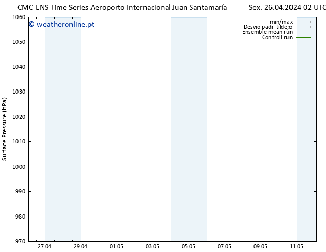 pressão do solo CMC TS Dom 28.04.2024 02 UTC