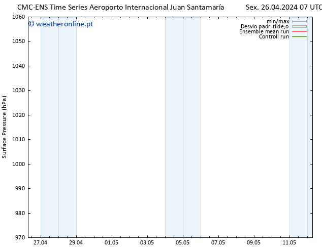 pressão do solo CMC TS Dom 28.04.2024 01 UTC